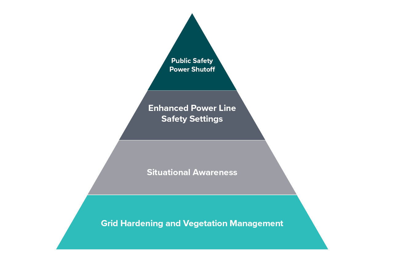 Triangle showing PSPS is a last resort